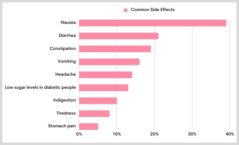 Side effects of Saxenda